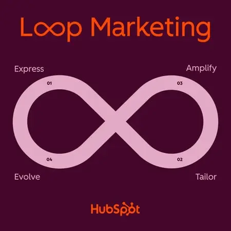 ai search strategy, loop marketing